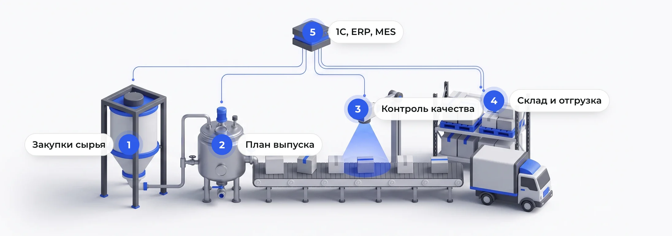 Производственная линия с точками подключения ИИ: закупки сырья, план выпуска, контроль качества, склад и отгрузка, 1С ERP MES